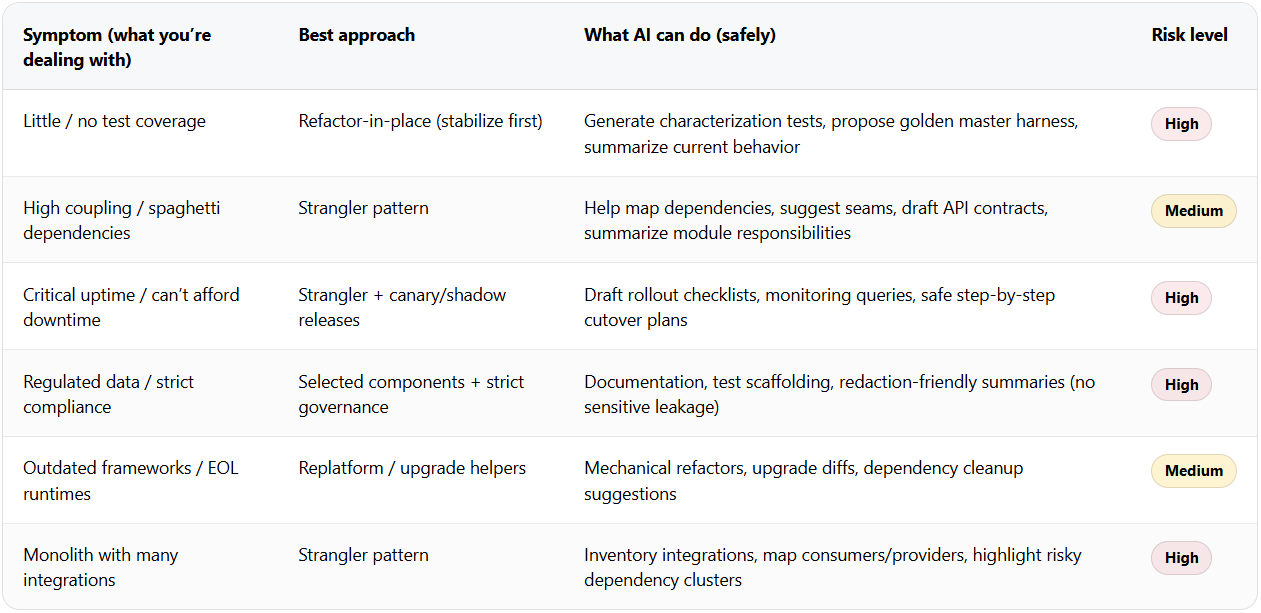 legacy code modernization using ai